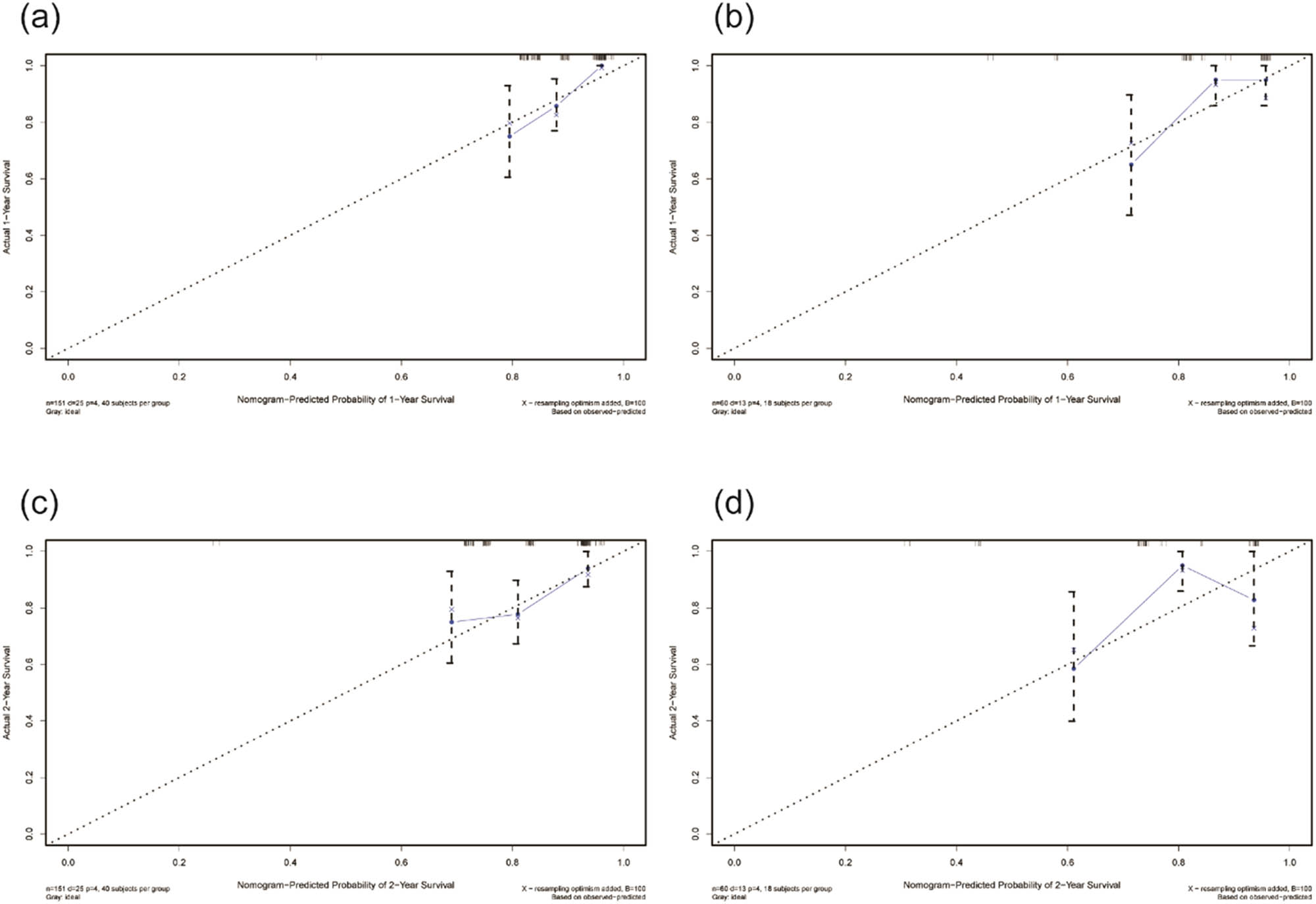 Figure 3 
                  Calibration curves of modeling and validation groups: (a) calibration curve of the modeling group for 1 year, (b) calibration curve of the modeling group for 2 years, (c) calibration curve of the validation group for 1 year, and (d) calibration curve of the validation group for 2 years.
               