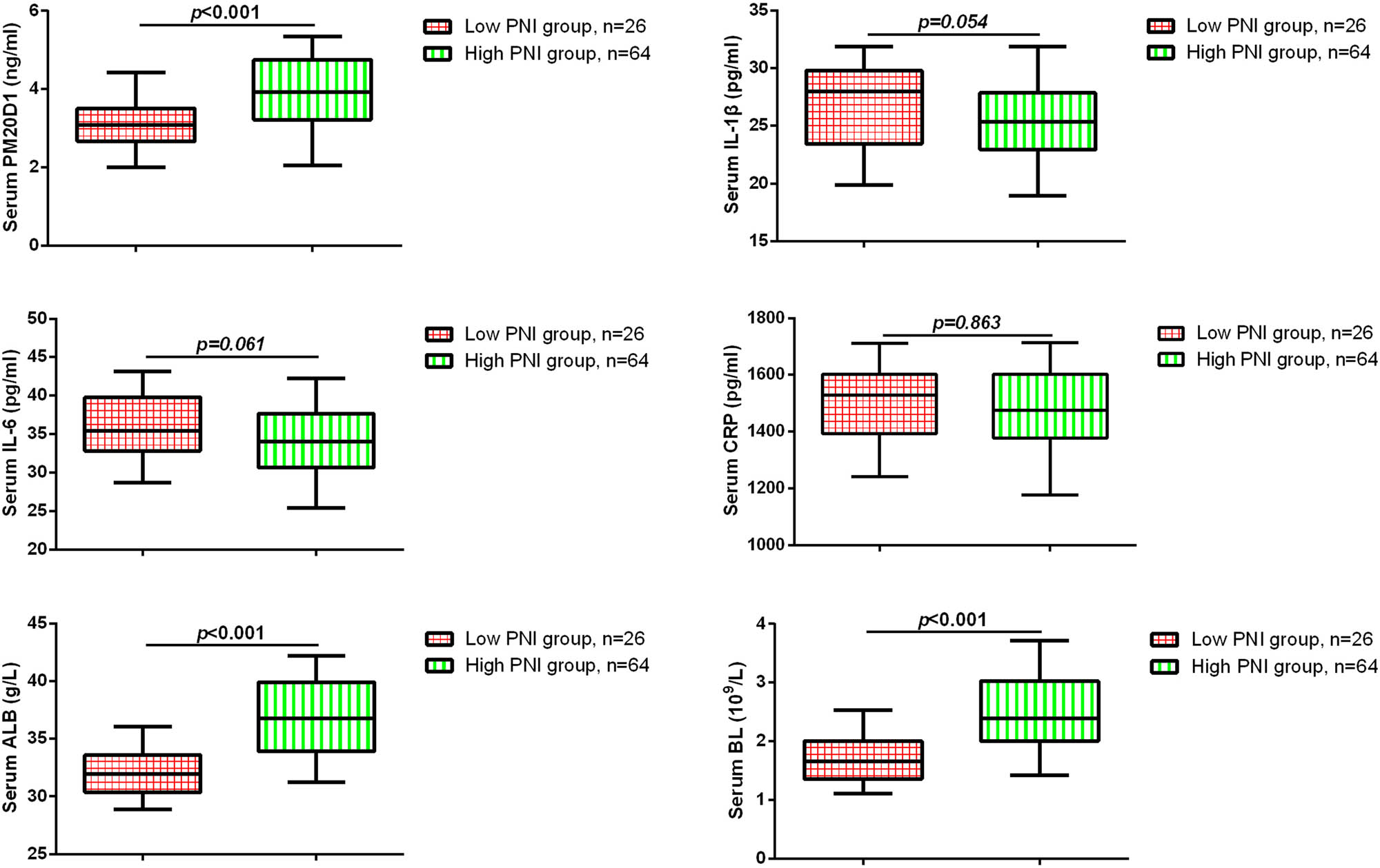 Figure 2
Comparisons of PM20D1 and other serum biomarkers in all subjects.