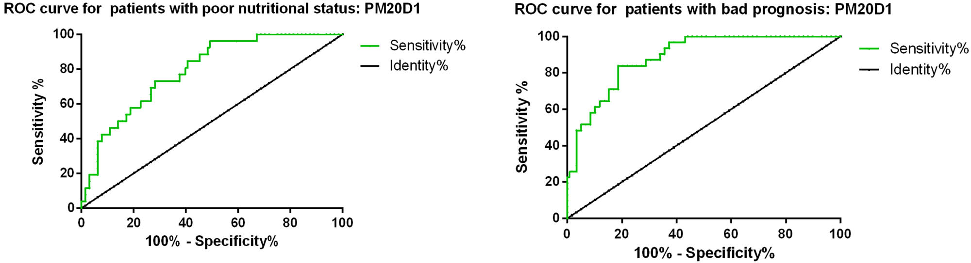 Figure 3
ROC curves for PM20D1 for the nutritional status and prognosis in GC patients.