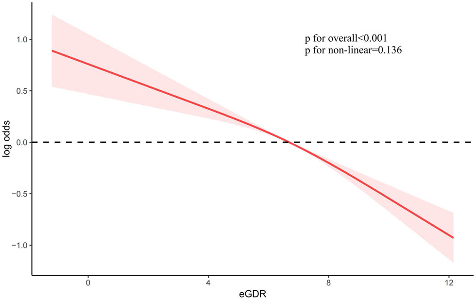 Figure 2
The relationship between eGDR and OA as depicted in a constrained cubic spline regression model.