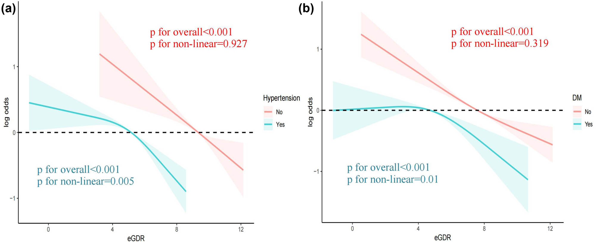 Figure 3
Restricted cubic spline analyses illustrating the relationship between eGDR and OA within subgroups, stratified by (a) hypertensive status and (b) diabetes mellitus.