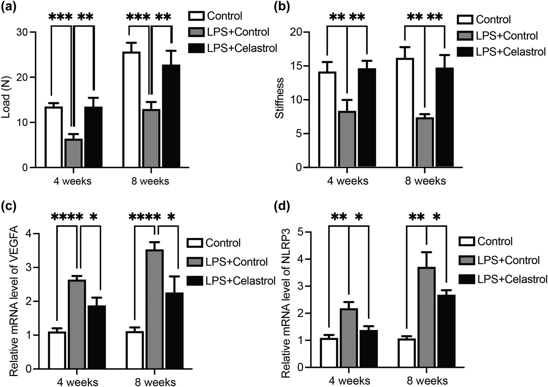 Figure 4
Celastrol promotes tendon-bone healing in RCT. RCT rats were administered LPS with or without celastrol injection. Four or eight weeks later, RCT rats were subjected to mechanical testing. The ultimate load to failure (a) and stiffness test (b) is shown. Then the mRNA levels of VEGFA (c) and NLRP3 (d) from rat tendons were determined. There were three rats in each group at each time points. *denotes P < 0.05; **denotes P < 0.01; ***denotes P < 0.001; ****denotes P < 0.0001.