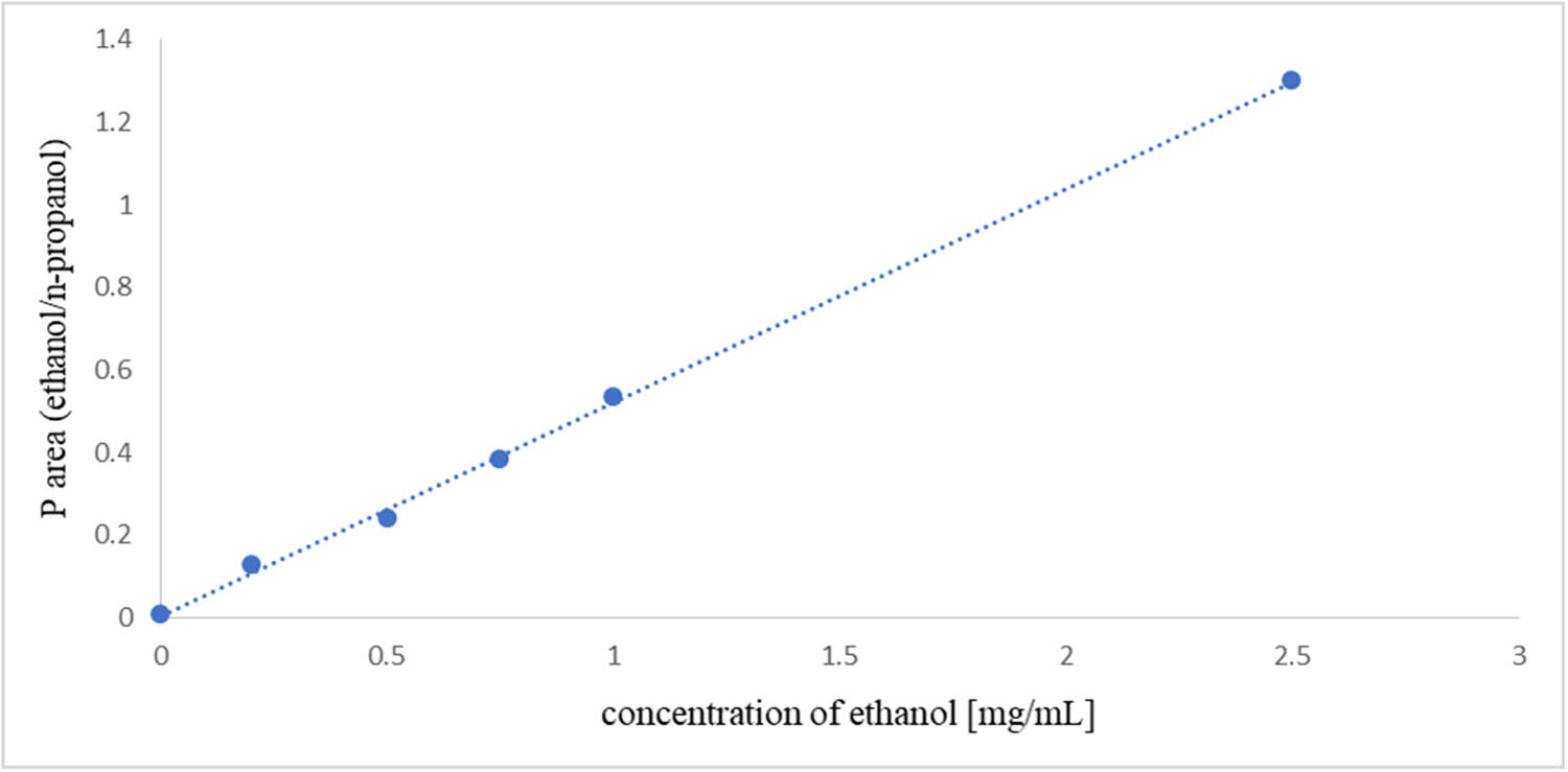 Figure 2 
               Calibration curve.
            