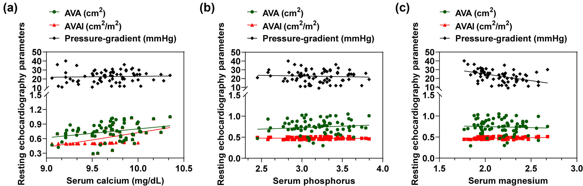 Figure 2 
                  Correlation analysis plots of serum micronutrients with resting echocardiographic parameters. Correlation analysis plots of (a) serum calcium, (b) serum phosphorus, and (c) serum magnesium with resting echocardiographic parameters, including AVA, AVAI, and mean PG, respectively.
               