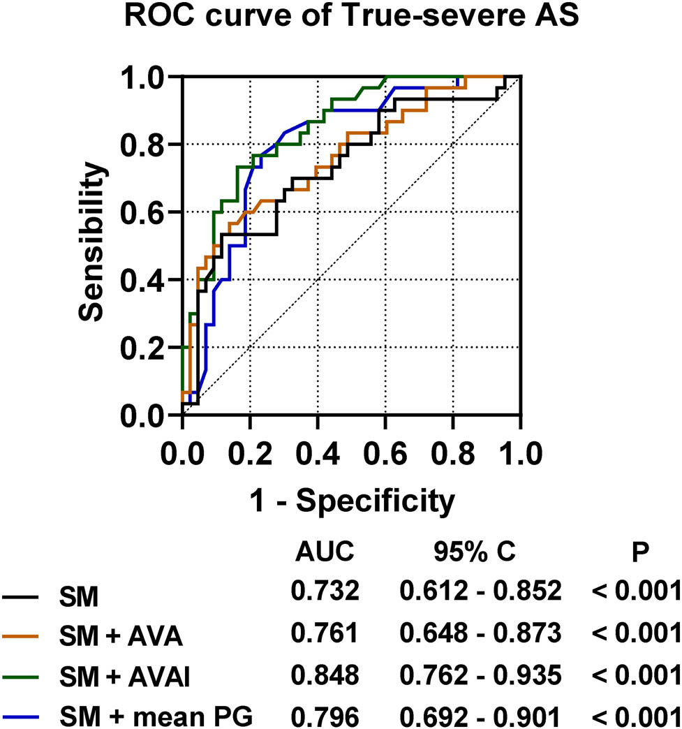 Figure 3 
                  ROC curve of serum micronutrients versus resting echocardiographic parameters for predicting true-severe AS.
               