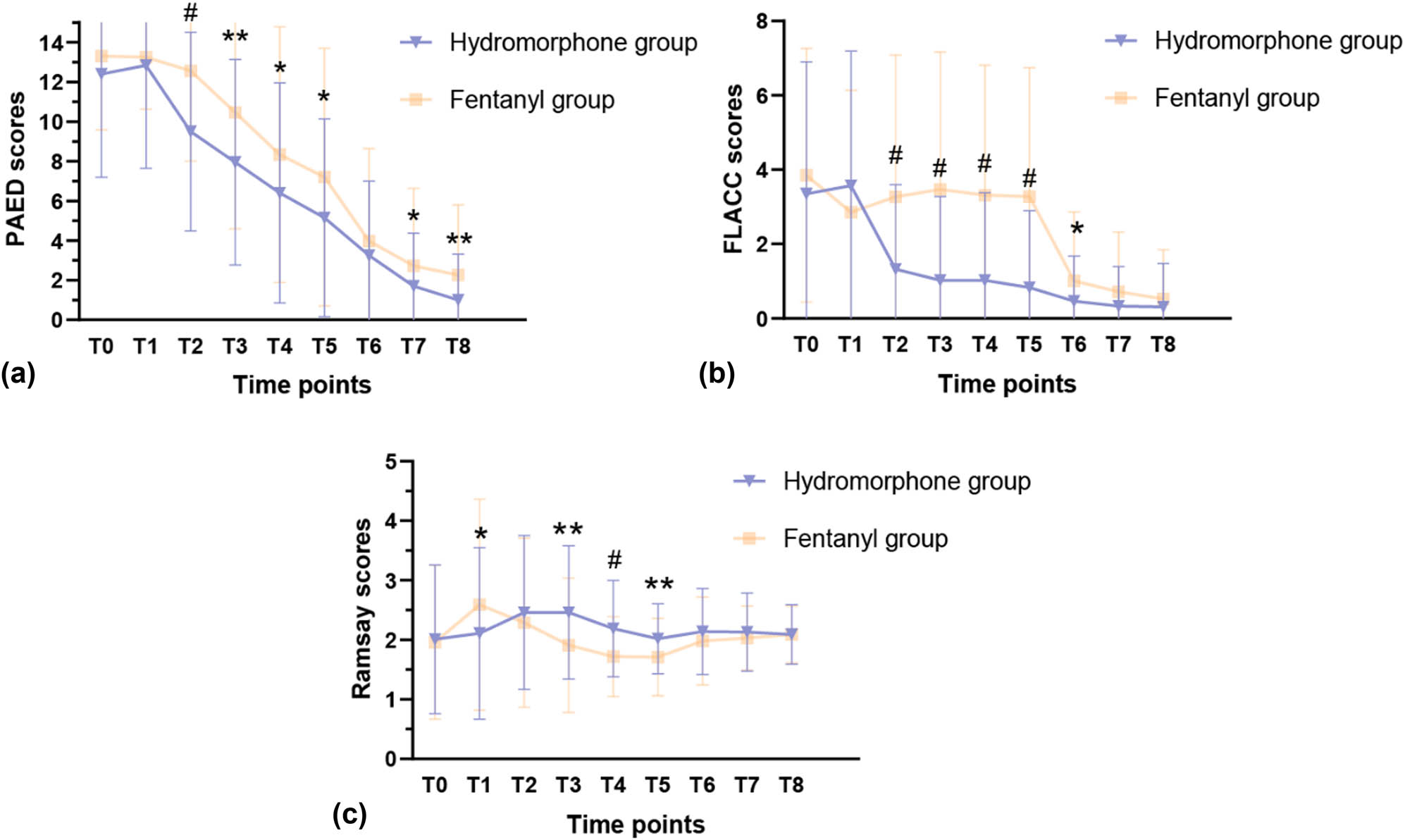 Figure 2
Comparison of (a) PAED, (b) FLACC, and (c) Ramsay scores at T0 (eyes open), T1 (0 min at extubation), T2 (10 min at extubation), T3 (20 min at extubation), T4 (30 min at extubation), T5 (exiting post-anesthesia care unit), T6 (postoperative 2 h), T7 (postoperative 4 h), and T8 (postoperative 6 h) between the hydromorphone group and fentanyl group. *
P < 0.05; **
P < 0.01; #
P < 0.001.