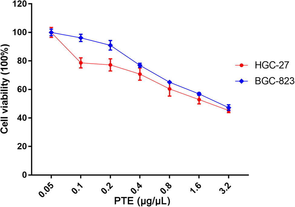 Figure 2
Effects of PTE on the viability of HGC-27 and BGC-823 gastric cancer cells at different concentrations.