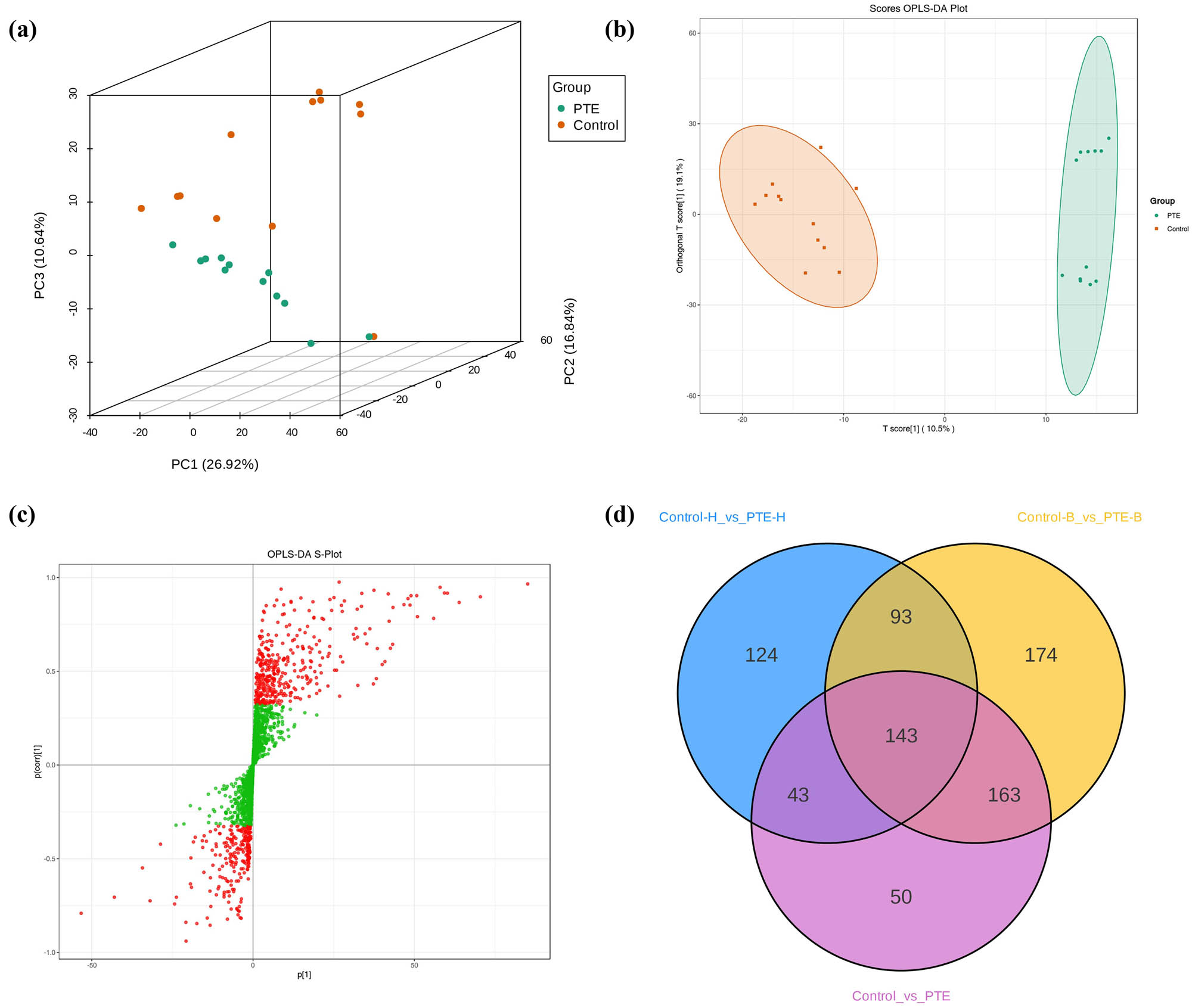 Figure 6
Identification of differential endogenous metabolites. (a) PCA score plots. (b) OPLS-DA score plot. (c) S-plot of OPLS-DA. (d) Venn diagram of the potential metabolites associated with PTE treatment on gastric cancer cells.