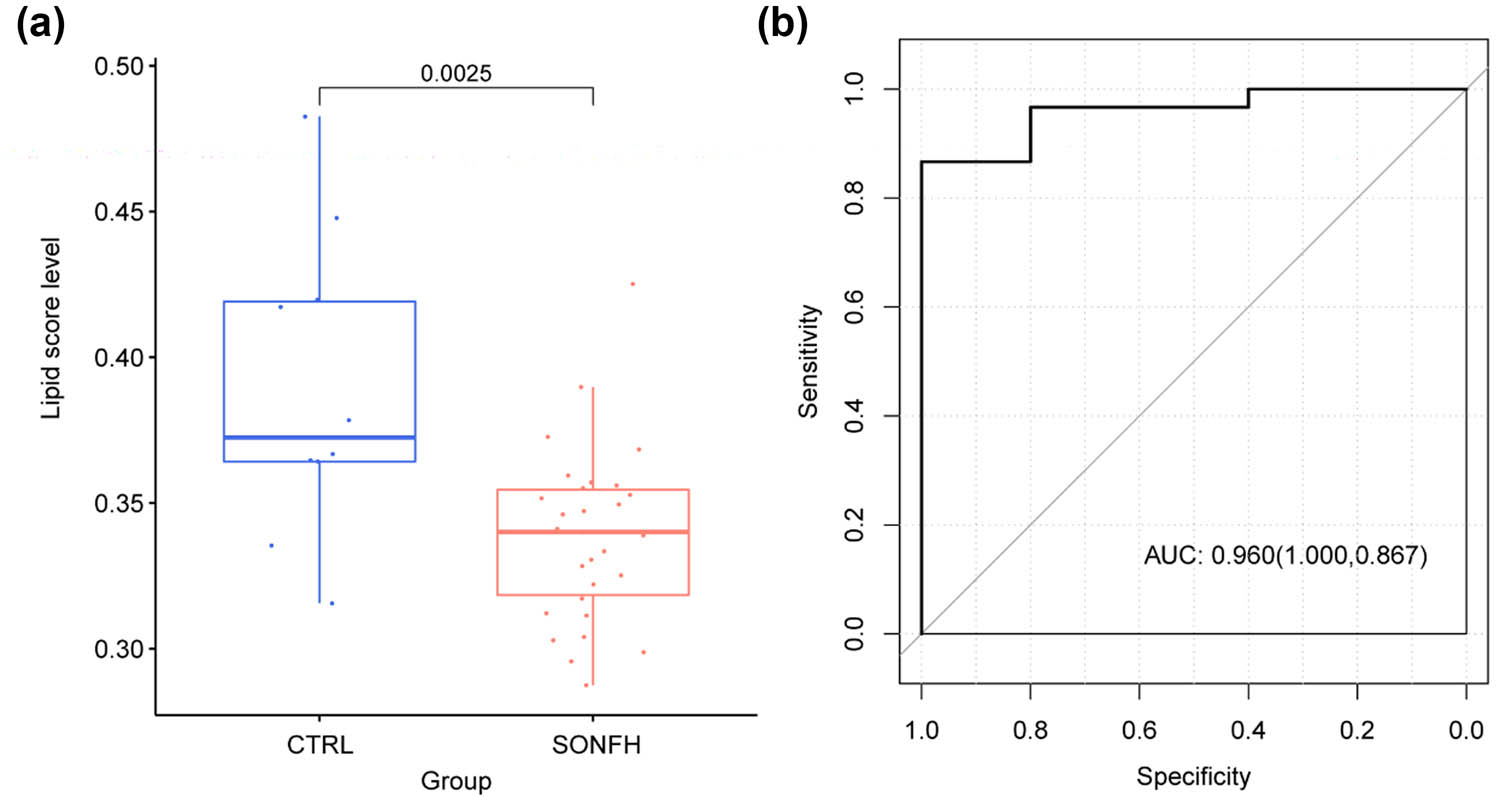 Figure 2 
                  (a) Distribution of lipid scores in SONFH and CTRL groups. (b) ROC curve for the performance of the lipid score in identifying the sample type.
               