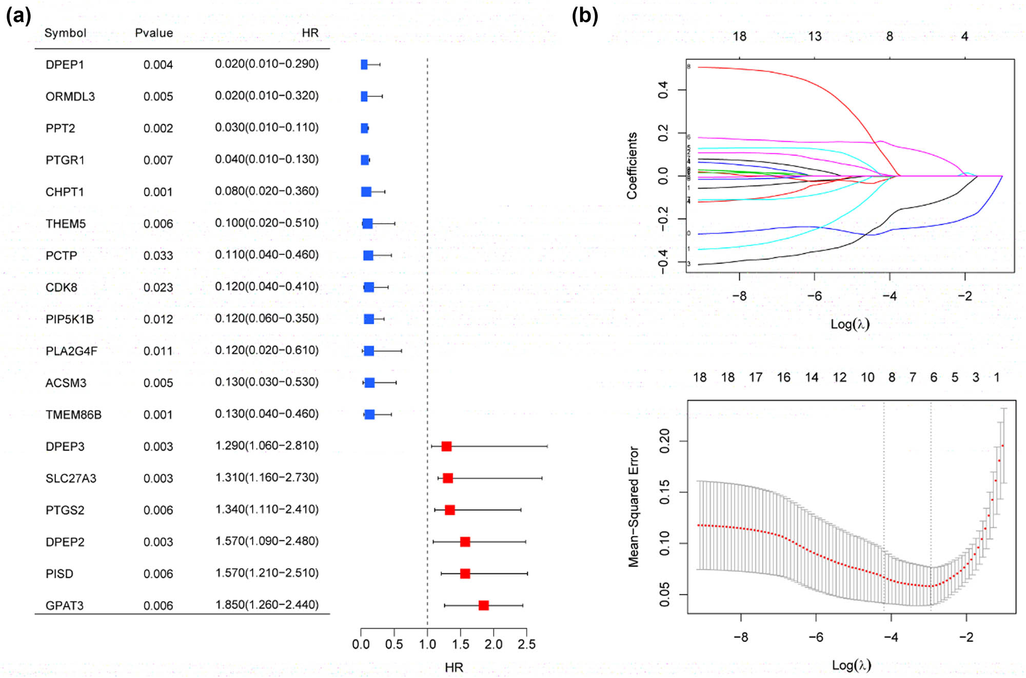 Figure 5 
                  Univariate logistic regression analyses of lipid metabolism-related DEGs. (a) Screening of optimized genes associated with prognosis in GSE123568 by LASSO regression (b).
               