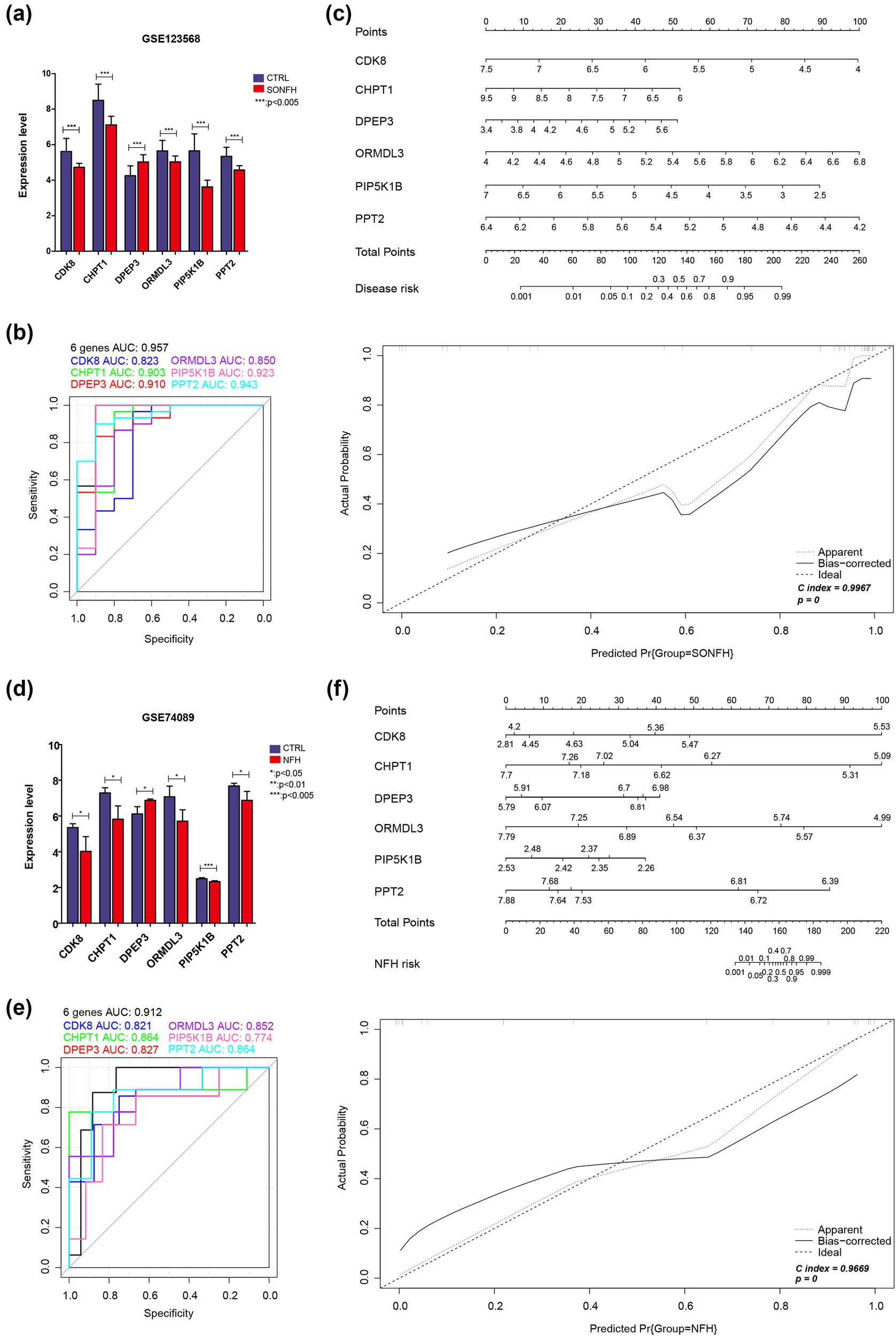 Figure 6 
                  In GSE123568, the expression of six genes in the two groups (a), ROC curves and area under the curve for the candidate genes (b), and nomogram and calibration of the combination of six optimized genes (CDK8, CHPT1, DPEP3, ORMDL3, PIP5K1B, and PPT2) (c). In GSE74089, the expression of six genes in the two groups (d), ROC curves and area under the curve for the candidate genes (e), and nomogram and calibration of combination of six optimized genes (CDK8, CHPT1, DPEP3, ORMDL3, PIP5K1B, and PPT2) (f).
               