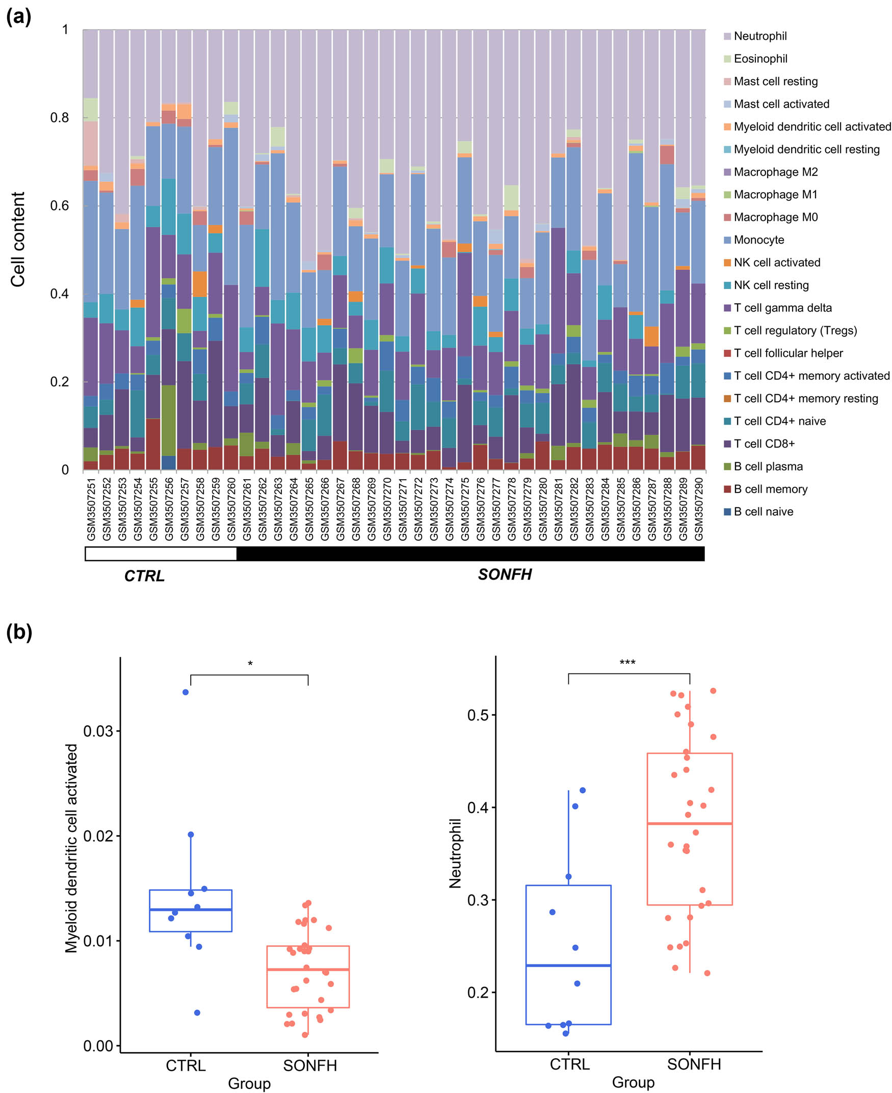 Figure 8 
                  (a) Distribution of immune cells in two samples. (b) Two distinctly distributed immune cells (myeloid dendritic cell activated and neutrophil).
               