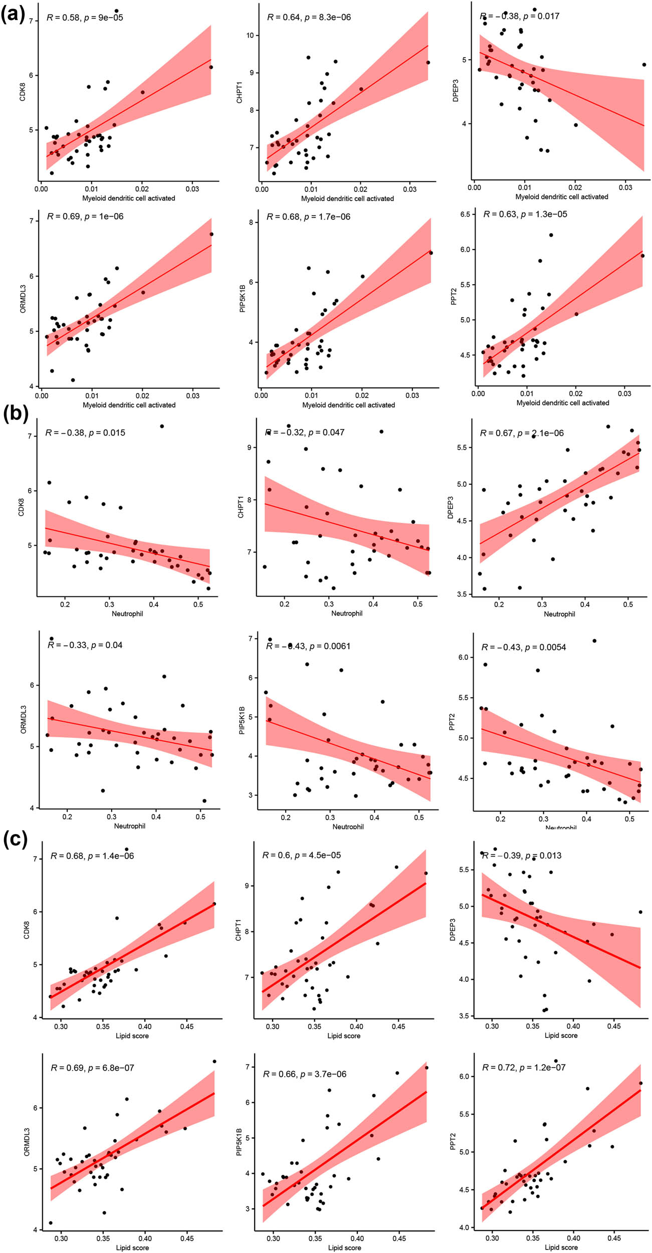Figure 9 
                  Correlations between expression levels of six genes and myeloid dendritic cell activated (a), neutrophil (b), and lipid score (c).
               