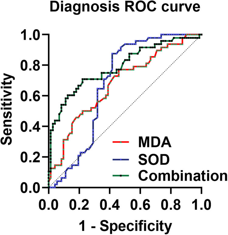 Figure 2 
                  ROC curve results shows that serum SOD and MDA levels were good predictors of AVF maturation failure in MHD patients.
               