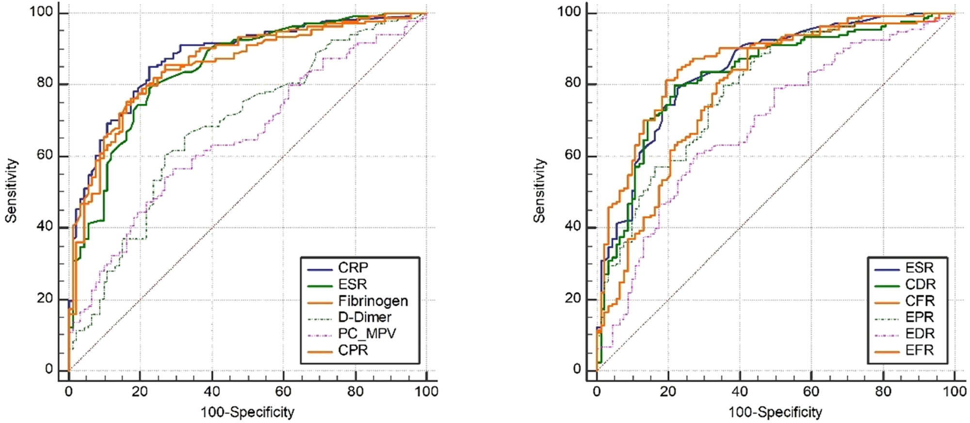 Figure 2
ROC curve of CRP, ESR, fibrinogen, and ratio of inflammation to coagulation markers in PJI diagnosis.