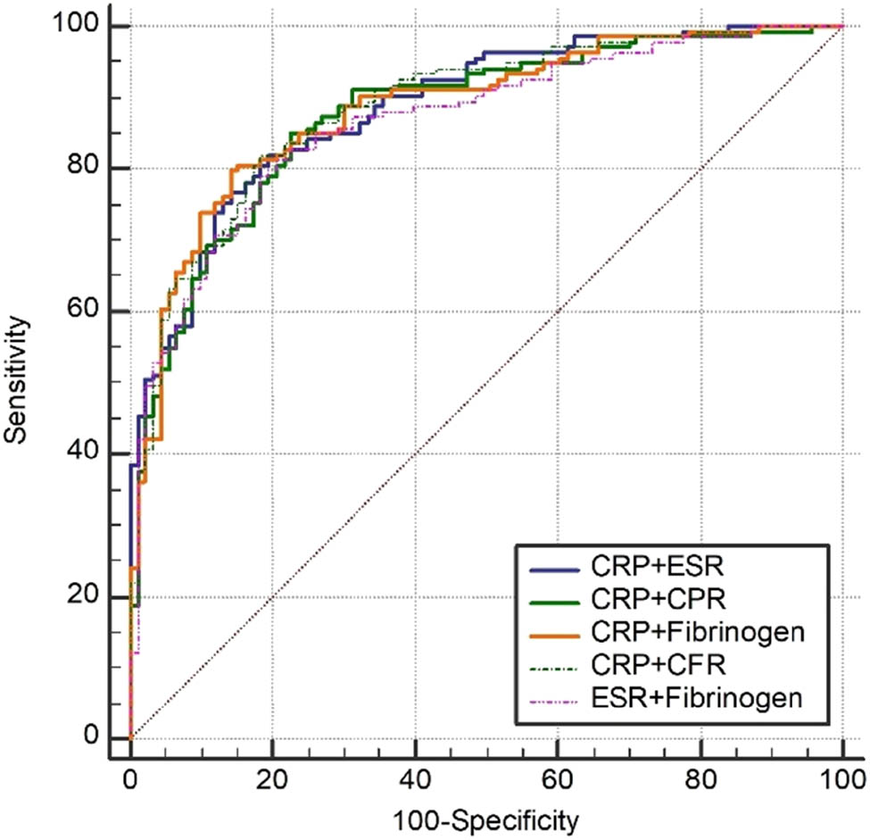 Figure 3
ROC curve of combined CRP or ESR with fibrinogen, CPR, or CFR in PJI diagnosis.
