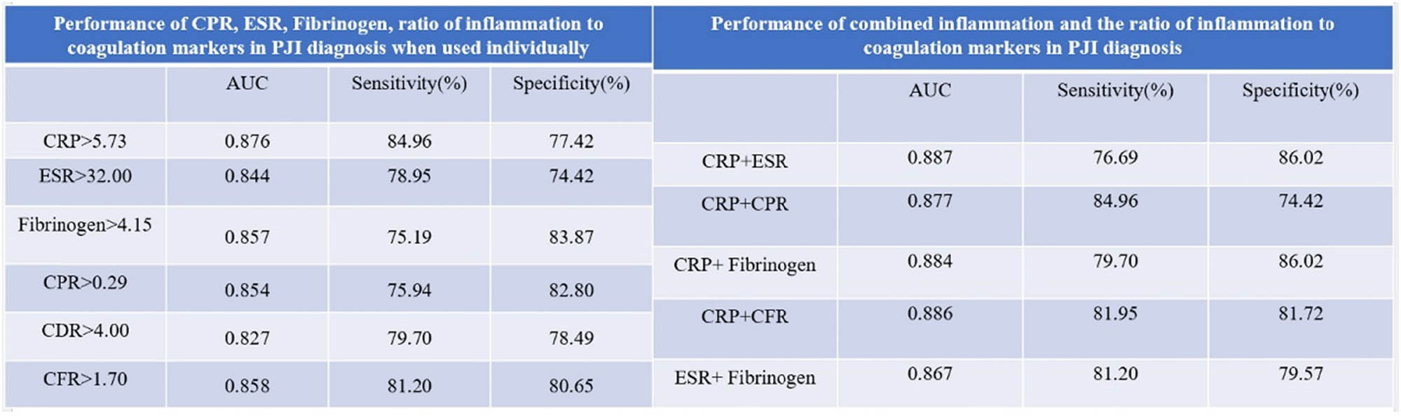 Figure 4
Graphical representation of different markers in PJI diagnosis.