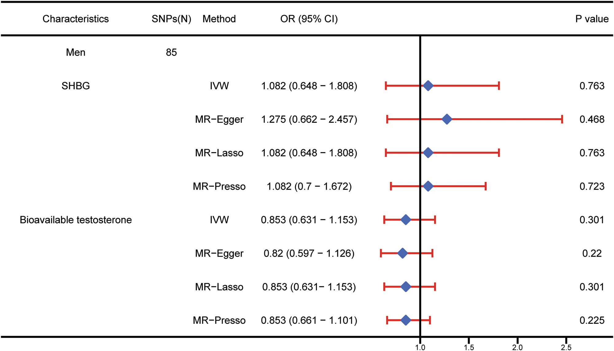 Figure 4 
                  Multivariable MR results of SHBG and BT. The number of genetic variants, OR, 95% CI, p values, and MR methods of associations are contained. SNPs(N), the number of single-nucleotide polymorphisms used as IVs; OR, the combined causal effect; CI, confidence interval; p value, p value of the causal estimate; SHBG: sex hormone-binding globulin; Bca: bladder cancer; IVW: inverse variance weighted.
               