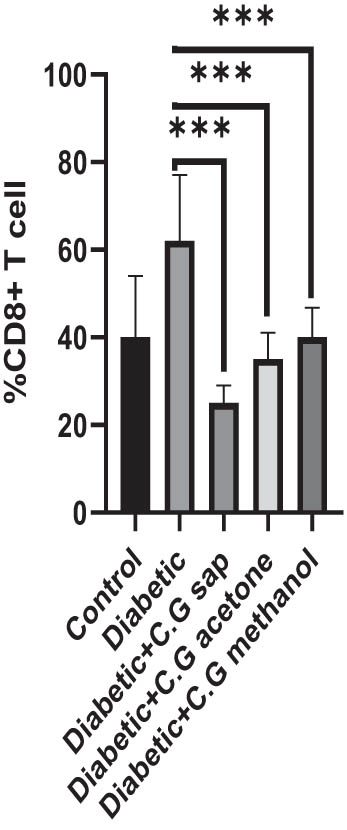Figure 3 
                  CD4+ cells in all groups.
               