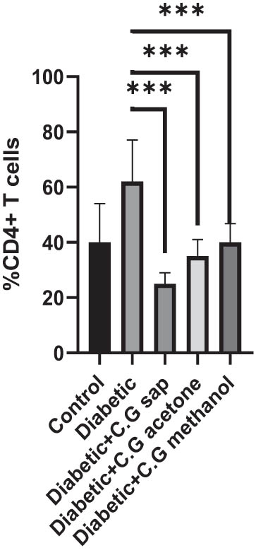 Figure 4 
                  CD8+ cells in all groups.
               