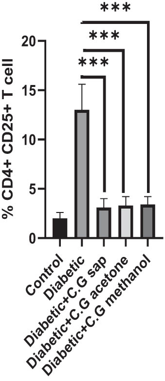Figure 5 
                  CD4+ CD25+ cells in all groups.
               