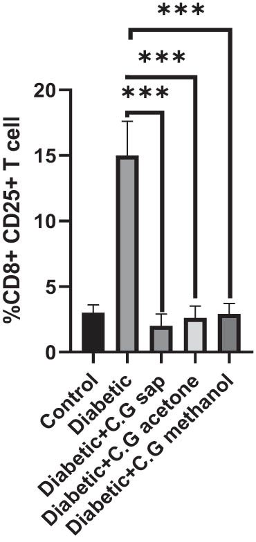 Figure 6 
                  CD8+ CD25+ cells in all groups.
               
