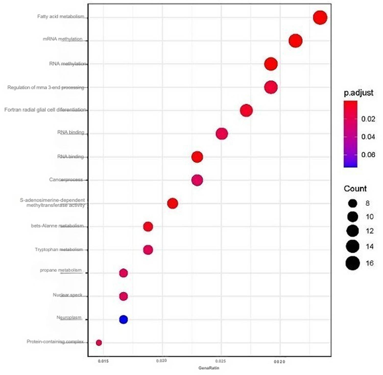 Figure 6 
                  GO enrichment analysis of METTL3.
               