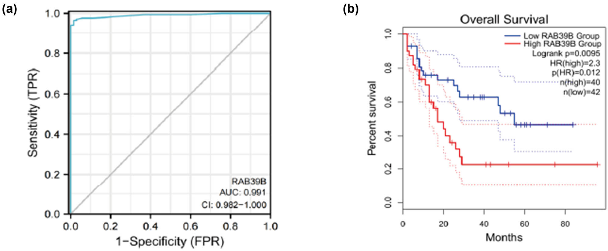 Figure 8
(a) Draw ROC curve chart based on prognostic analysis. (b) Draw a Kaplan Meier curve based on prognostic analysis.