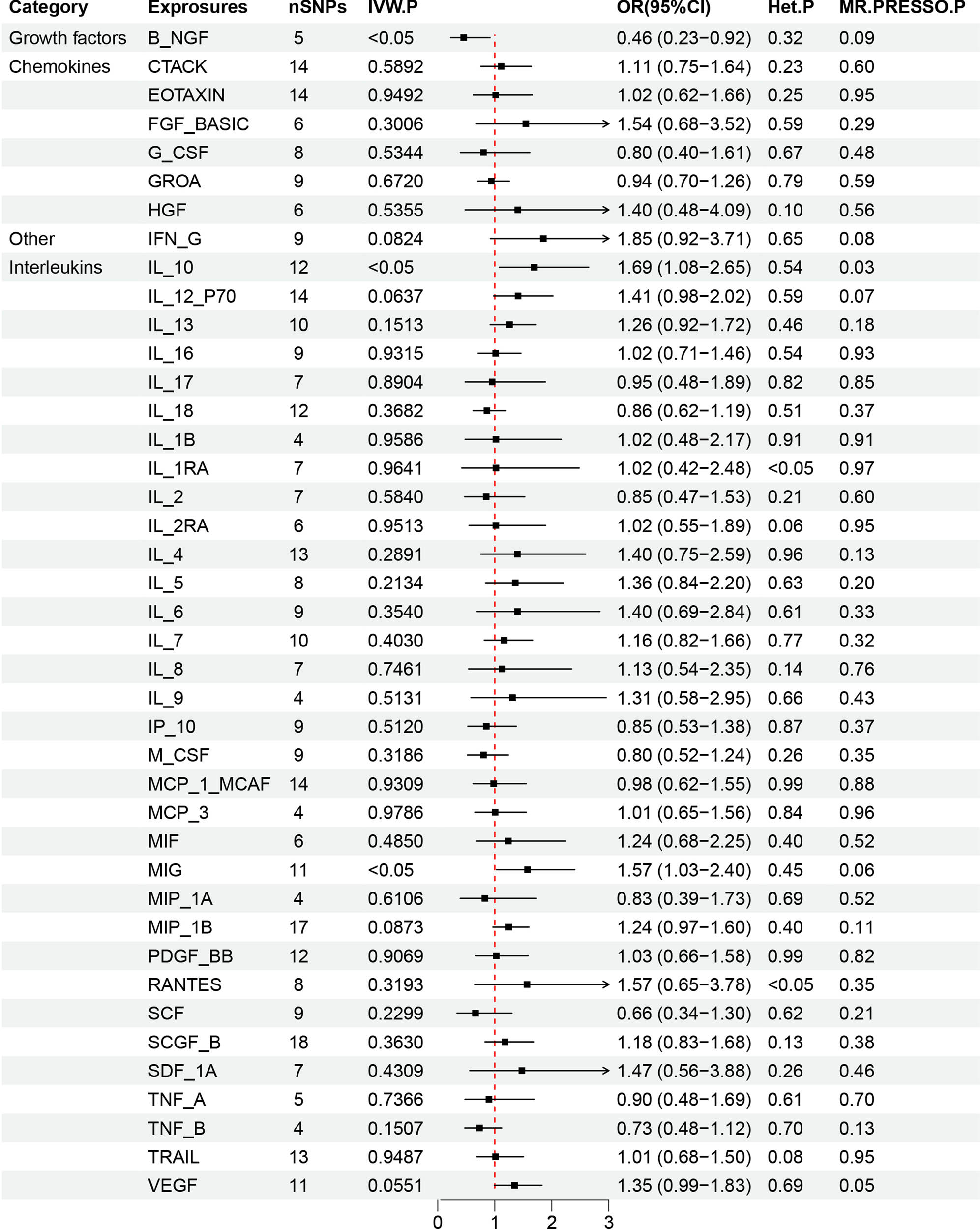 Figure 2 
                  Forest plot of forward MR results for 41 inflammatory cytokines associated with MZL. This forest plot presents the results of IVW analysis to assess the potential causal relationship between 41 inflammatory cytokines as the exposure factors and the risk of MZL as the outcome. Using a significance threshold of P < 0.05, the plot reveals that higher genetically predicted levels of MIG and IL-10 are positively correlated with an increased likelihood of MZL (MIG: OR = 1.57, 95% CI = 1.03–2.40, p = 0.035; IL-10: OR = 1.69, 95% CI = 1.08–2.65, p = 0.021). In contrast, higher genetically predicted levels of B-NGF are negatively associated with the likelihood of MZL (OR = 0.46, 95% CI = 0.23–0.92, p = 0.027). The heterogeneity test showed no evidence of heterogeneity (MIG: p = 0.45; IL-10: p = 0.54; B-NGF: p = 0.32).
               