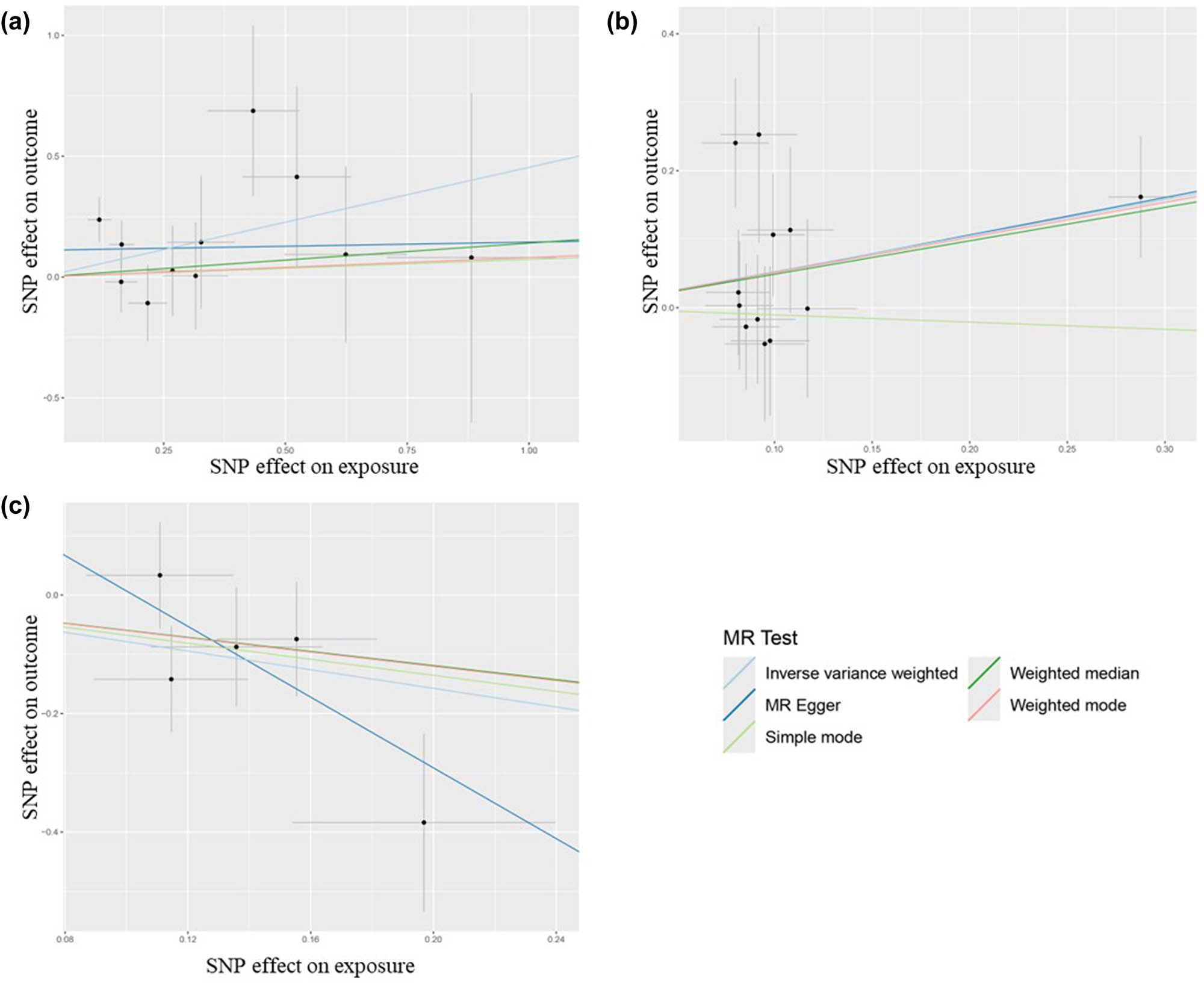 Figure 3 
                  Scatter plot for positive MR analysis of MIG, IL-10, B-NGF, and MZL. (a) Funnel plot of forward MR analysis of the effects of MIG on MZL. (b) Funnel plot of forward MR analysis of the effects of IL-10 on MZL. (c) Funnel plot of forward MR analysis of the effects of B-NGF on MZL.
               