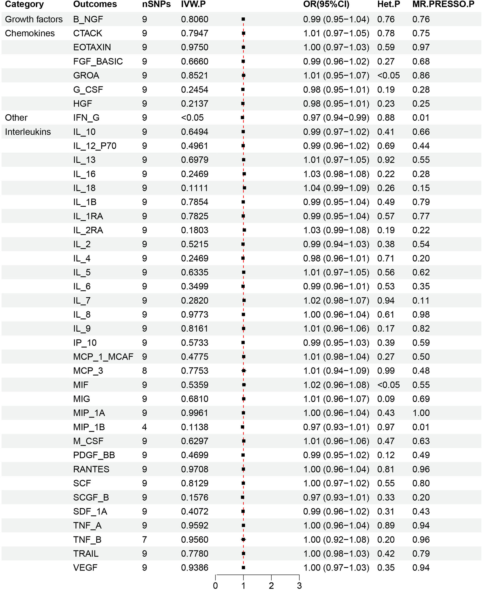 Figure 4 
                  Forest plot of reverse MR data for 41 inflammatory cytokines associated with MZL. This forest plot highlights the use of IVW analysis to explore the potential causal relationship between the risk of MZL as the exposure factor and the levels of inflammatory cytokines as the outcome. At a significance threshold of P < 0.05, the results demonstrated that an increased likelihood of MZL was inversely associated with IFN-γ levels (OR = 0.97, 95% CI = 0.94–0.99, p = 0.015). The strength of this evidence was further supported by MR-PRESSO analysis (p = 0.01). The heterogeneity test showed no evidence of heterogeneity (p = 0.88).
               