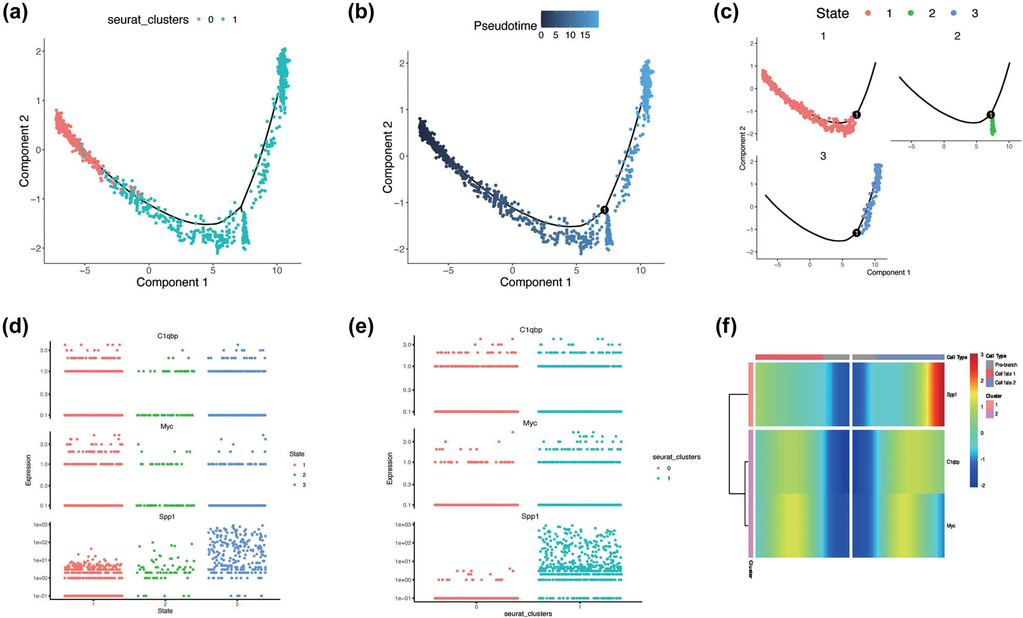 Figure 7 
                  Single-cell trajectory analysis of microglia subclusters. (a)–(c). The three different differentiation states of microglia MG0 and MG1. (d) and (e) Dynamic expression of three key LR-DEGs across microglia states and subclusters. (f) Heatmap of LR-DEGs across different states.
               