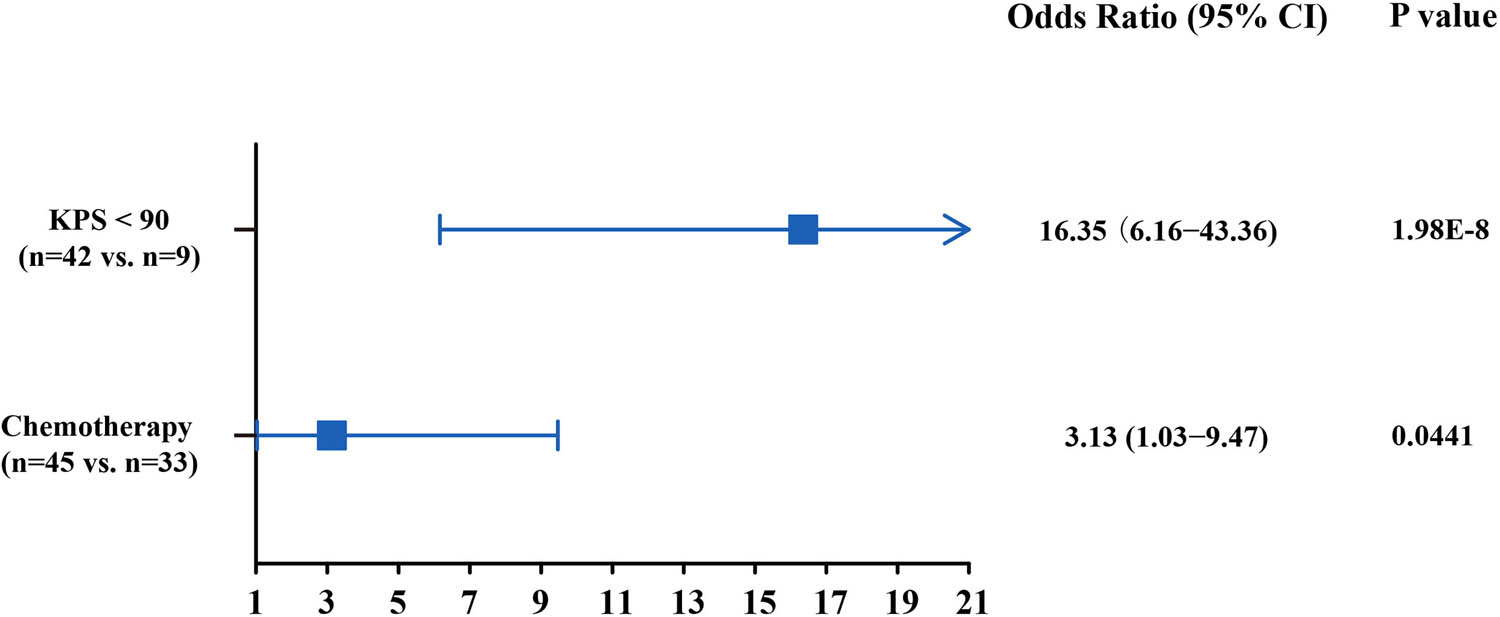 Figure A1 
                  Multivariate analysis of factors associated with pulmonary infections in lung cancer patients.
               