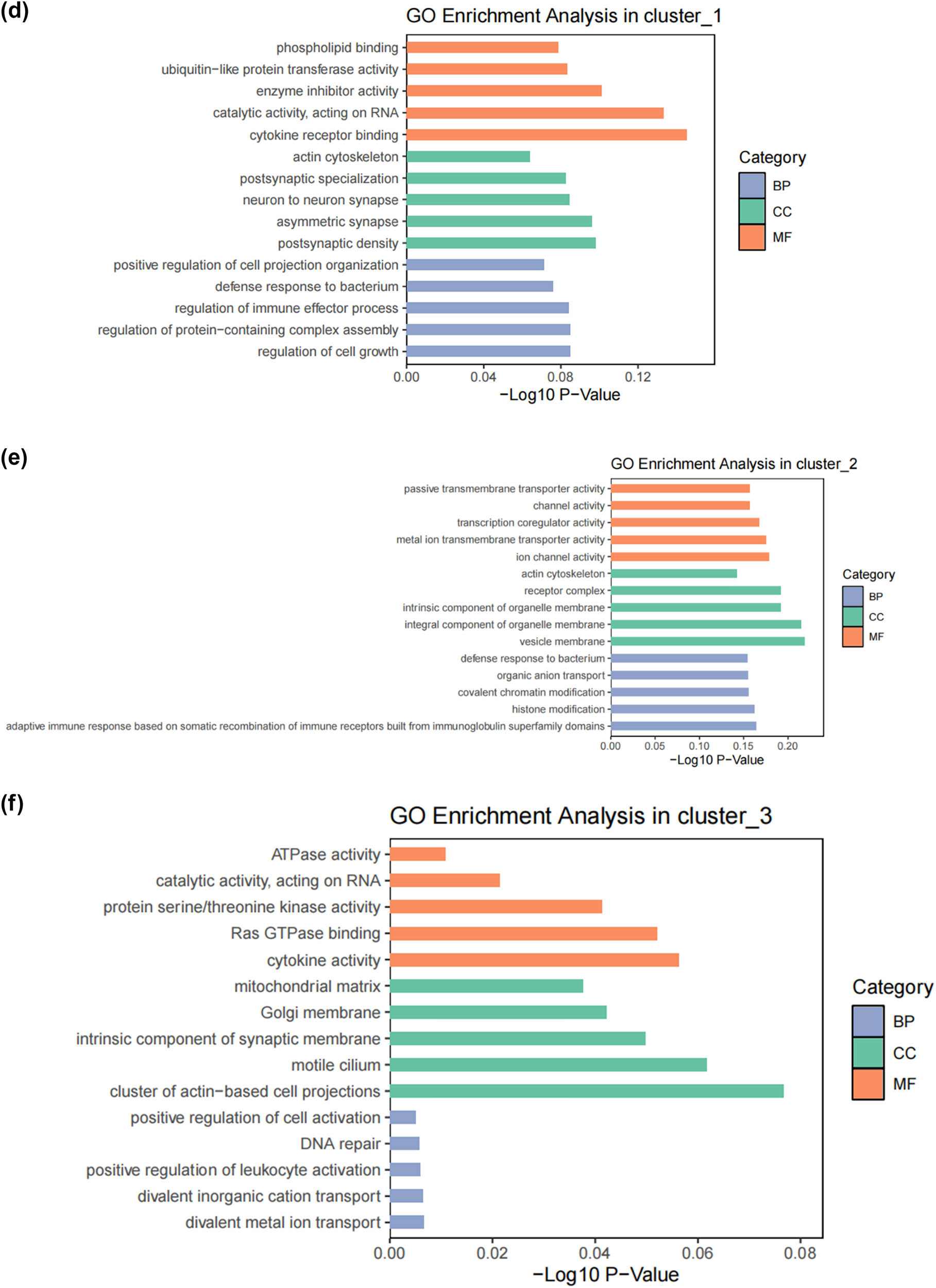Figure 2
Subtypes of SCs in the DRG. (a) UMAP plot showing representative genes in SCs; (b) UMAP plot of 8525 SCs clustered by annotated cell types; (c)–(h) GO enrichment analysis of six SC subtypes marker genes, shown in terms of biological process (BP), cellular component (CC), and molecular function (MF), BP refers to the biological processes the genes are involved in, CC denotes the cellular components where the genes are localized, and MF describes the molecular functions of the encoded proteins.; (i) UMAP plot showing the named SCs along with GO enrichment analysis; (j) UMAP plot showing the expression levels of selected genes in six cell subsets. UMAP plot (k) and Bar plot (l) showing the cell percentage of each SC subtype in Control and SNI mice.