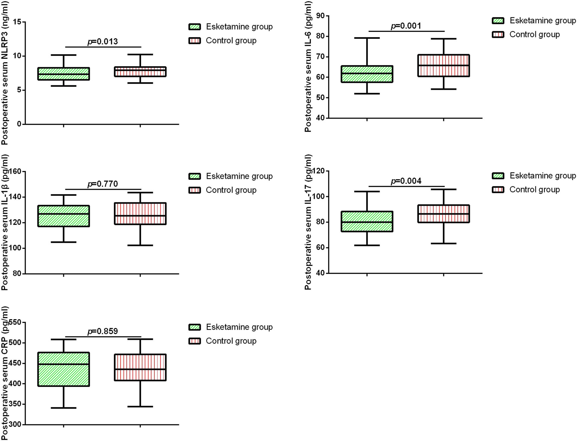 Figure 2 
                  Serum biomarkers in elderly patients with ischemic stroke 24 h after surgery.
               