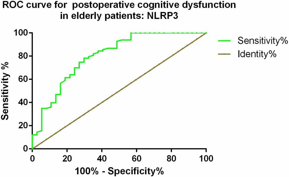 Figure 3 
                  ROC curve of NLRP3 for POCD in elderly patients with ischemic stroke after surgery.
               