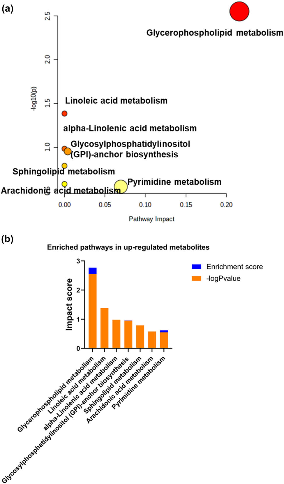 Figure 2
Metabolite enrichment analysis of three sets of differential metabolites. (a) Bubble diagram of metabolic enrichment. The larger the circle, the more important the metabolic pathways affected. (b) Importance value of metabolic pathway enrichment. The horizontal axis represented the important values of the metabolic pathway influence of differential metabolites, while the vertical axis represented the p-value size of the specialized metabolic pathway.