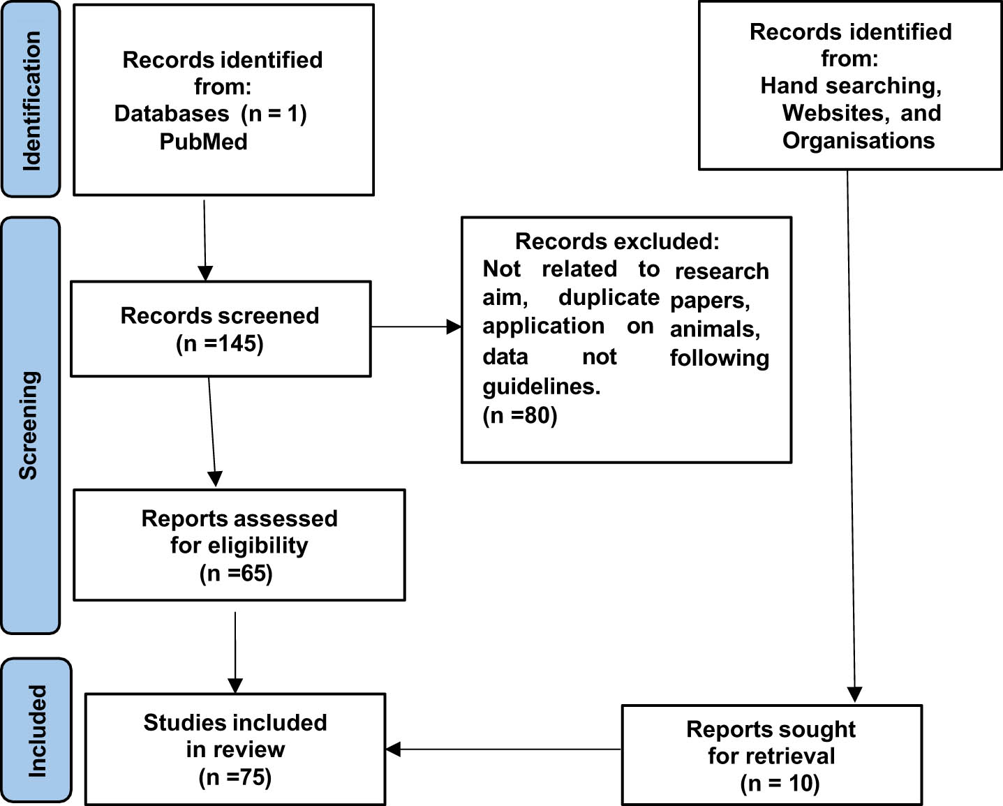 Figure 1
Prisma flow chart.