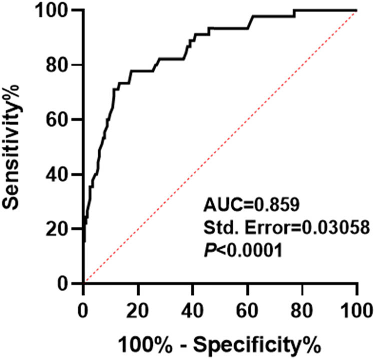 Figure 3 
                  Value analysis of serum SLC31A1 in predicting poor prognosis of PTC patients.