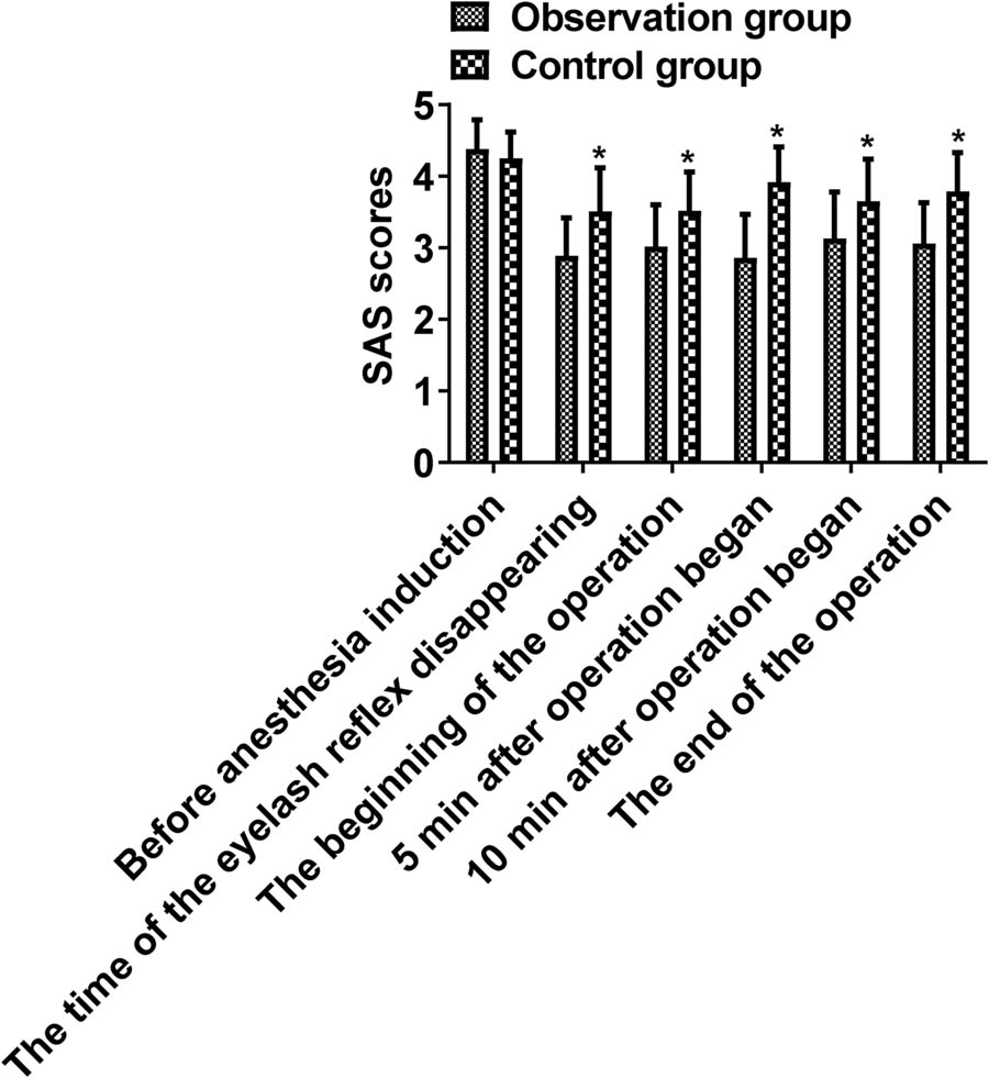 Figure 1
Comparison of SAS scores between the two groups at different time periods. Comparison of two groups, *P < 0.05.