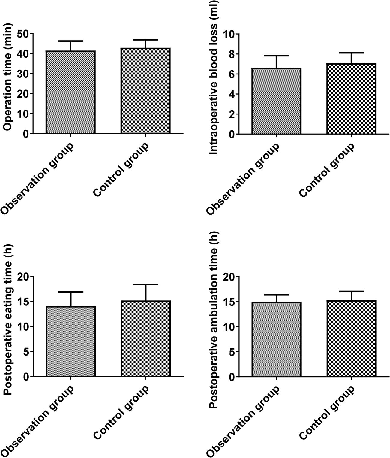 Figure 2
Comparison of operation-linked indicators between the two groups.