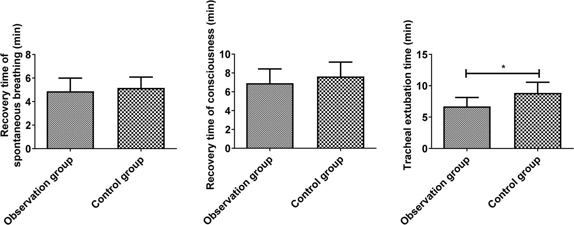 Figure 4
Comparison of wake-up quality of the two groups. Comparison of two groups, *P < 0.05.