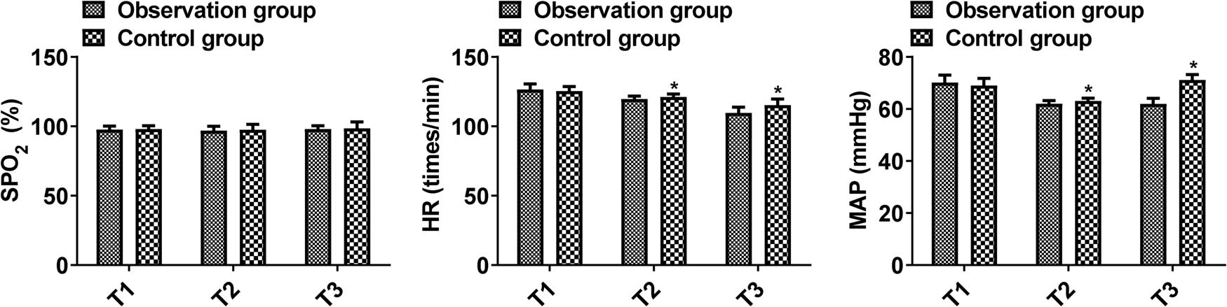Figure 5
Comparison of intraoperative hemodynamics between the two groups. Comparison of two groups, *P < 0.05; T1: before anesthesia, T2: after surgical incision, T3: during extubation.