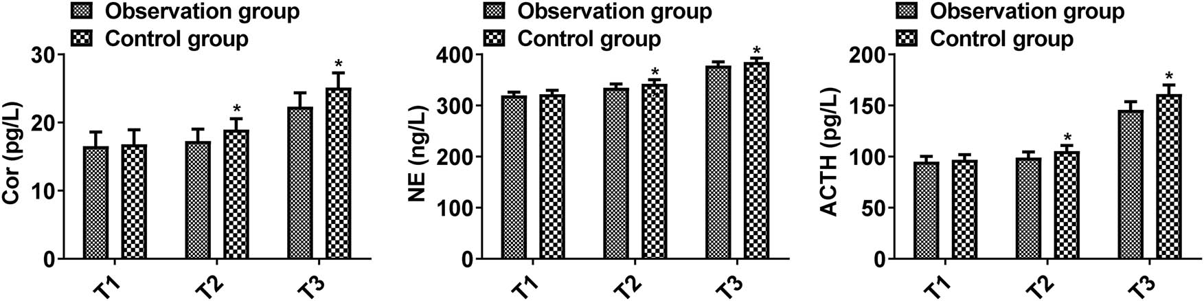 Figure 6
Comparison of stress indicators between the two groups. Comparison of two groups, *P < 0.05; T1: before anesthesia, T2: after surgical incision, T3: during extubation.