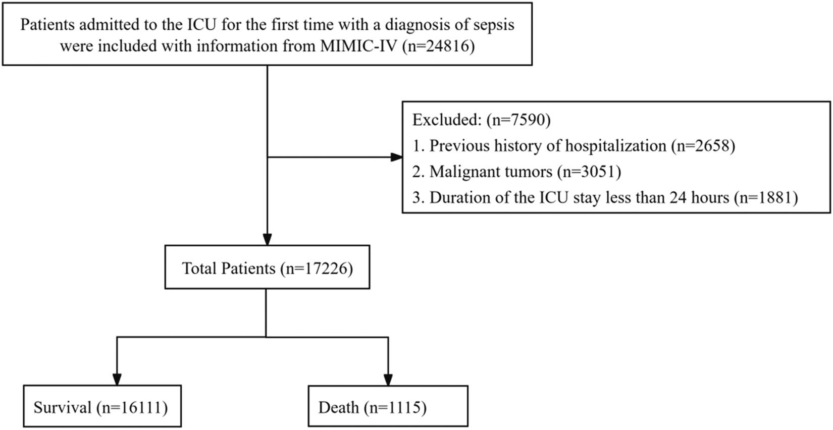 Figure 1
The process of information extraction and the screening criteria for sepsis patients.