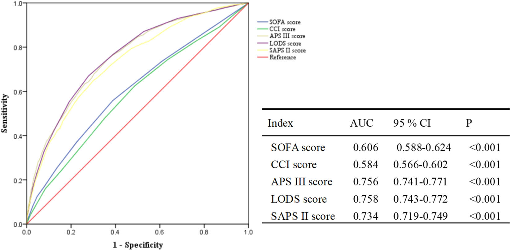 Figure 2
Prediction of mortality in septic ICU patients using multiple scoring systems. SOFA: Sequential Organ Failure Assessment; CCI: Charlson comorbidity index; APS III: Acute Physiology Score III; LODS: Logistic Organ Dysfunction Score; SAPS II: Simplified acute physiology score II; AUC: Area under the receiver operating characteristic curve; CI: confidence interval.