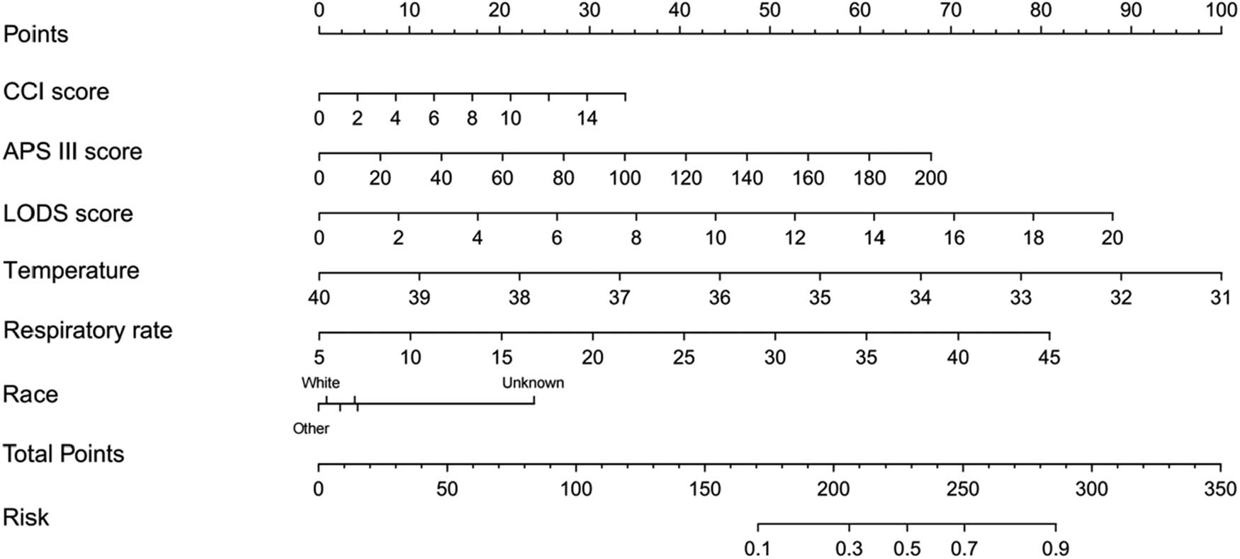 Figure 3
Nomogram for the prediction of death in the ICU. CCI: Charlson Comorbidity Index; APS III: Acute Physiology Score III; LODS: Logistic Organ Dysfunction Score.