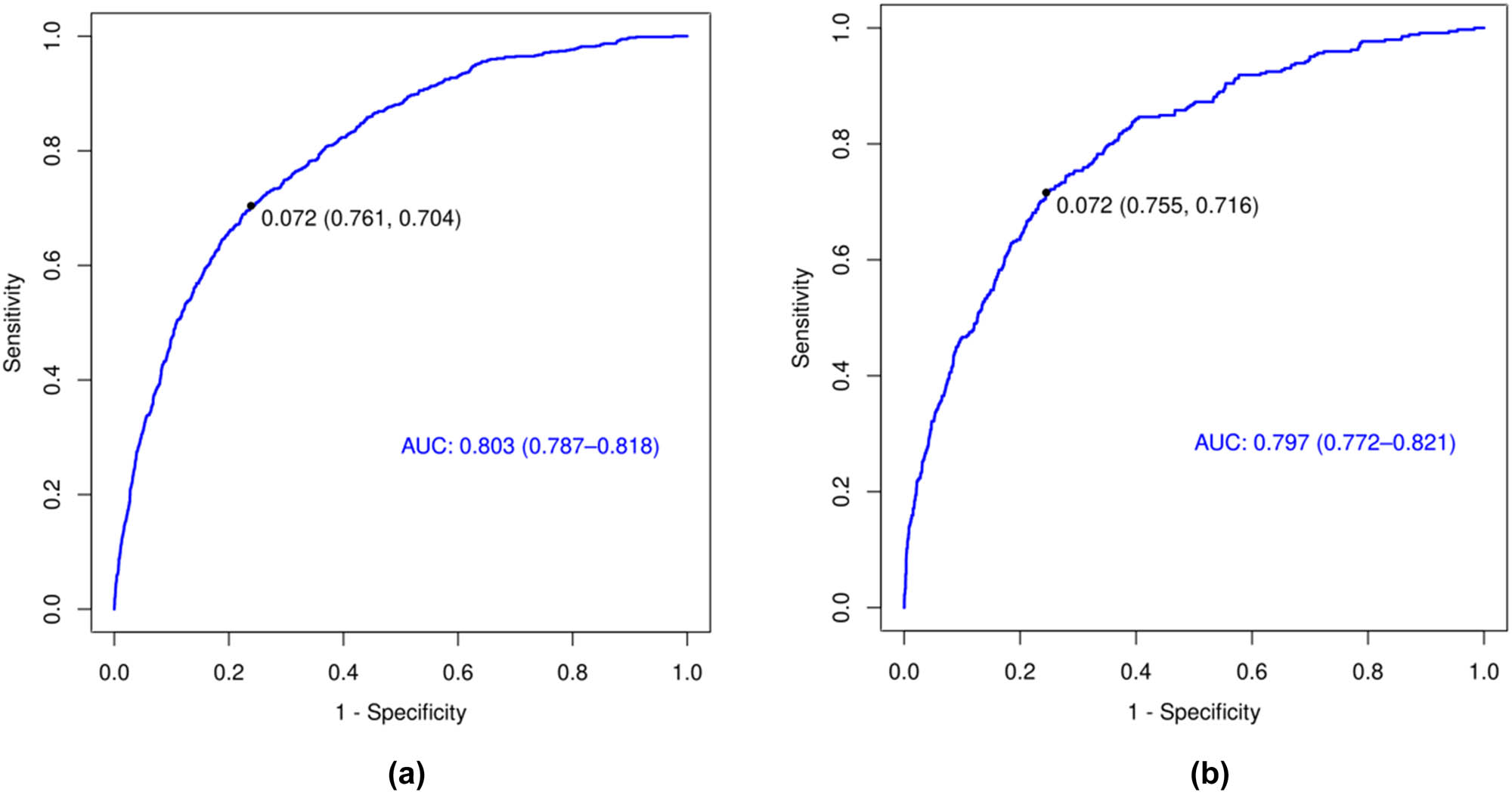 Figure 4
The performance of the prediction model in both the training and validation sets. (a) Evaluation of effectiveness in the training set; (b) assessment of performance in the validation set.