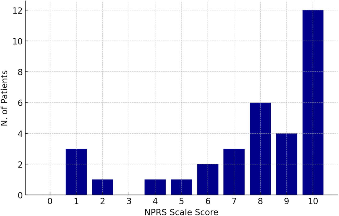 Figure 2 
                  Pain score in the hours following the operation, measured on an NPRS scale.
               