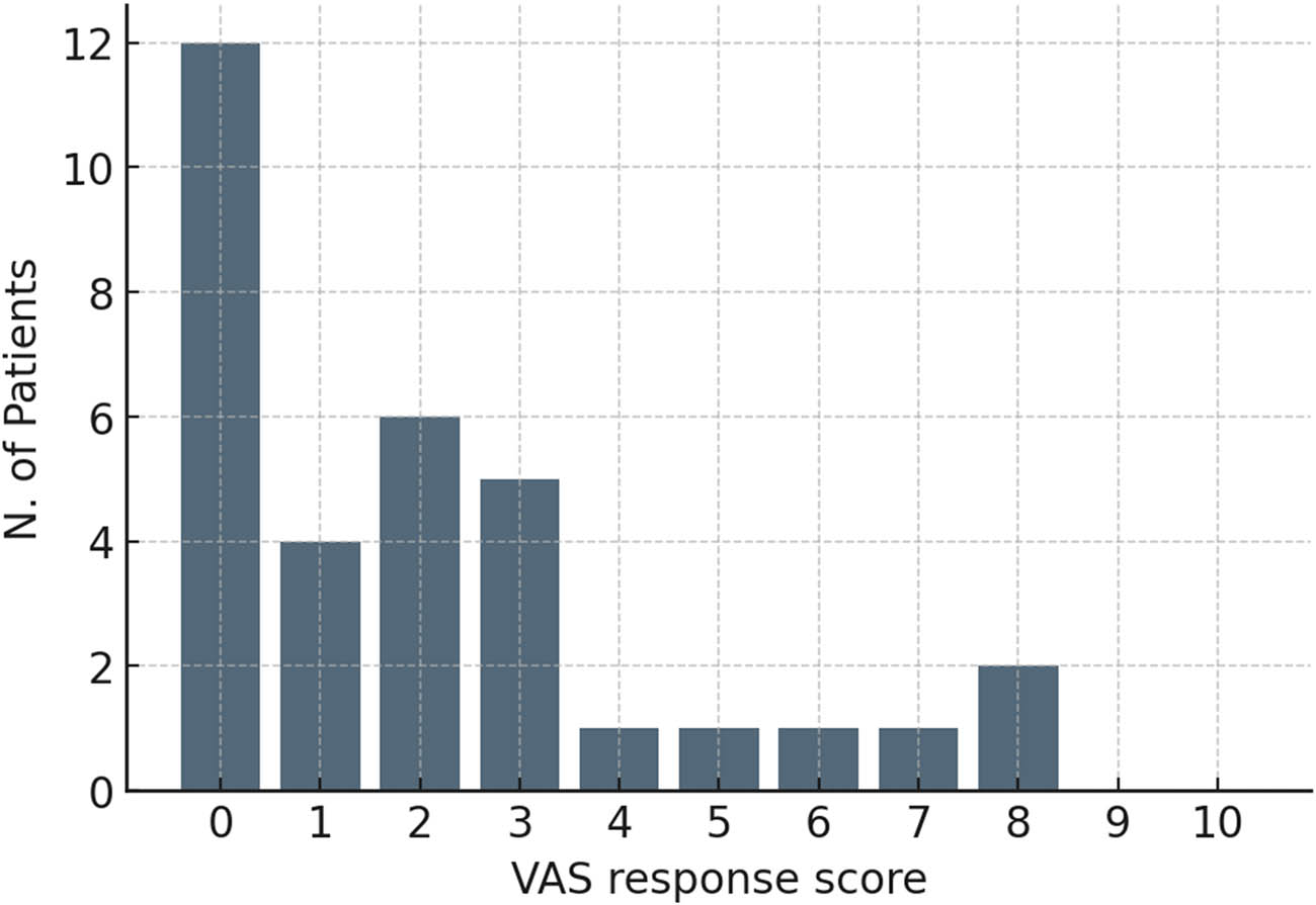 Figure 3 
                  VAS Response scores after UAE.
               